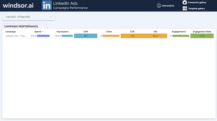 LinkedIn Ads Dashboard - Campaigns Performance Page