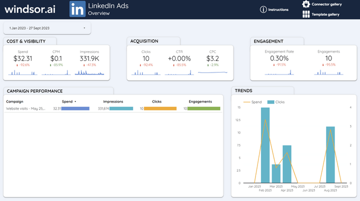 LinkedIn Ads Dashboard - Overview Page