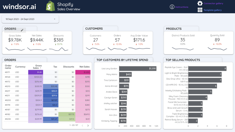 Shopify Dashboard Looker Studio