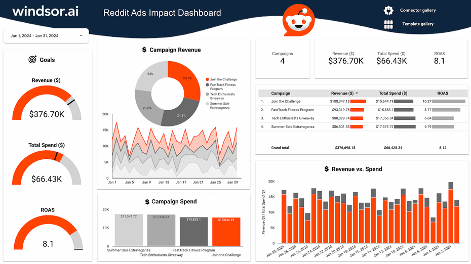 Looker Studio Dashboard for Reddit Ads