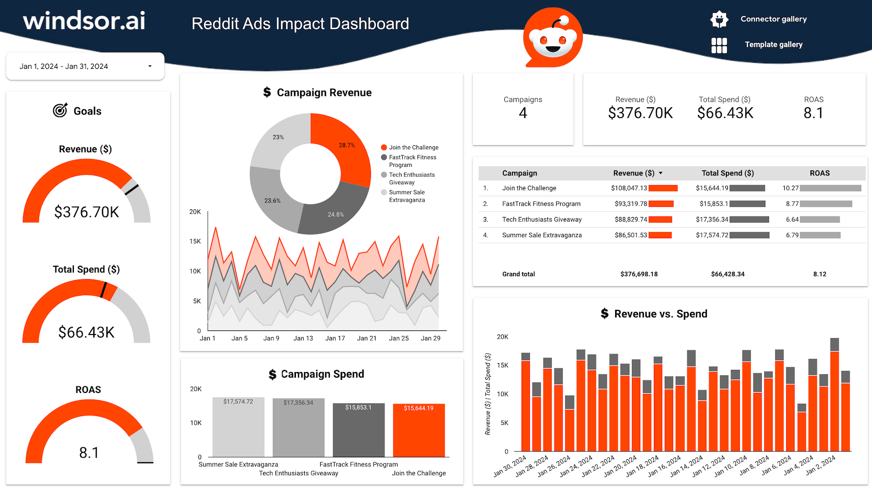 Looker Studio Dashboard for Reddit Ads