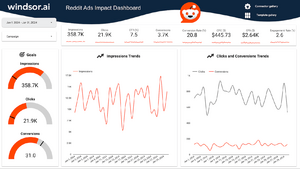 Looker Studio Dashboard for Reddit Ads  Marketing