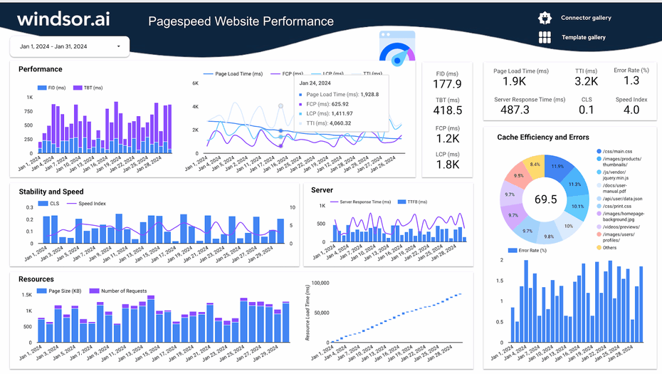 Looker Studio Google PageSpeed Insights Reporting Dashboard