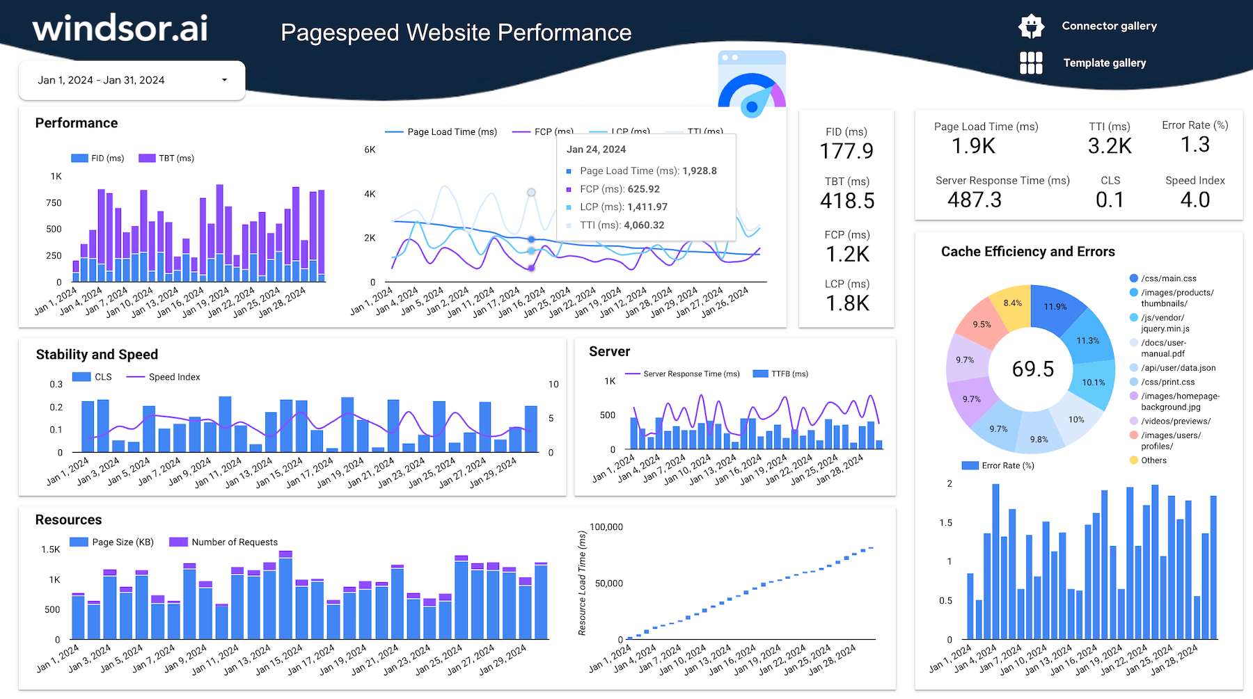 Looker Studio Google PageSpeed Insights Reporting Dashboard