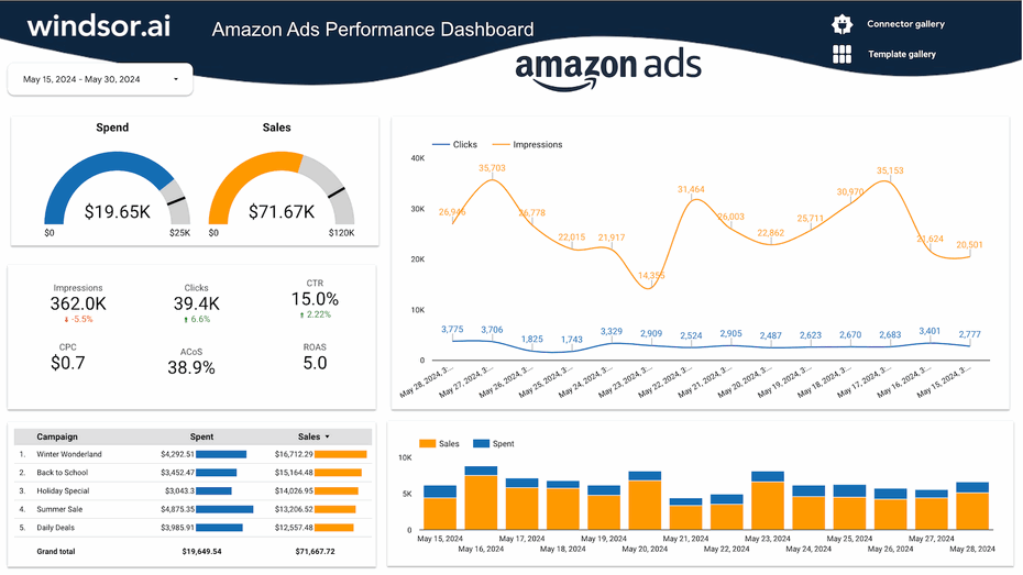 Looker Studio Amazon Ads Dashboard Template