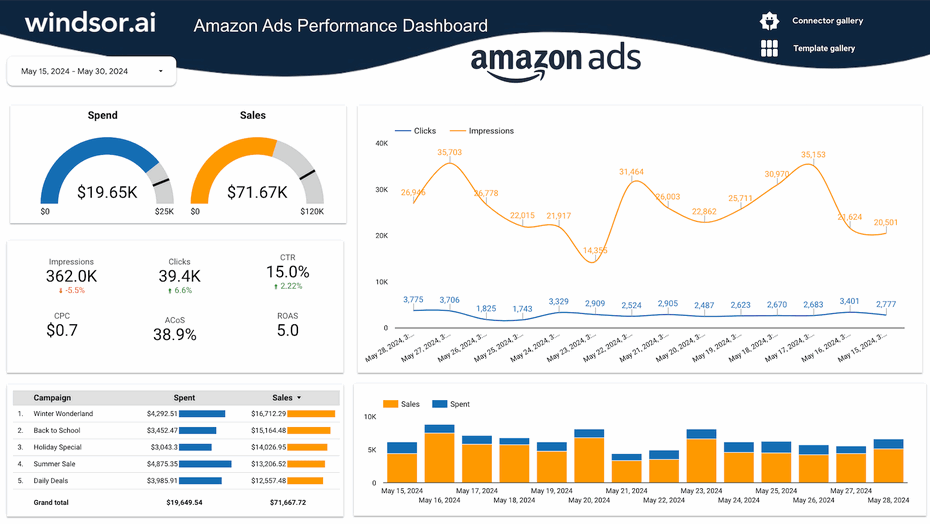 Looker Studio Amazon Ads Dashboard Template