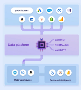 Improvado integrations