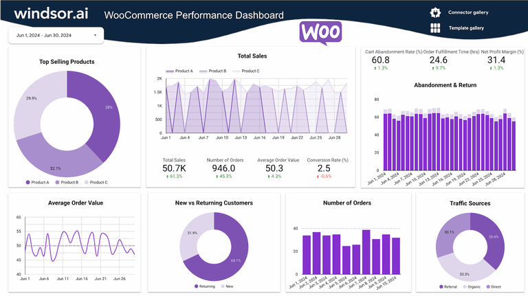 Free Looker Studio WooCommerce Dashboard Template