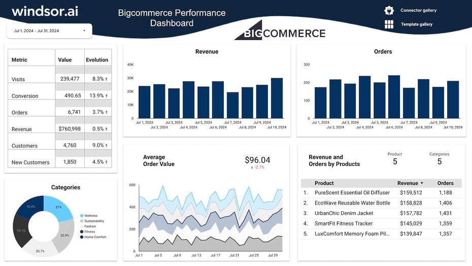 Looker Studio BigCommerce Dashboard Templates