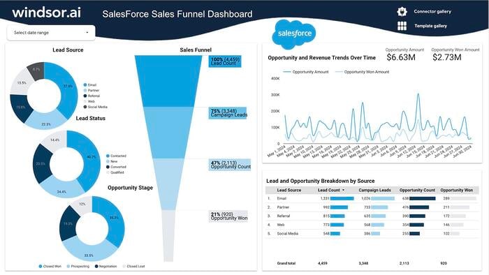 Salesforce Sales Funnel Dashboard