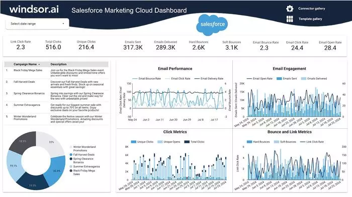 Salesforce Marketing Cloud Dashboard Templates