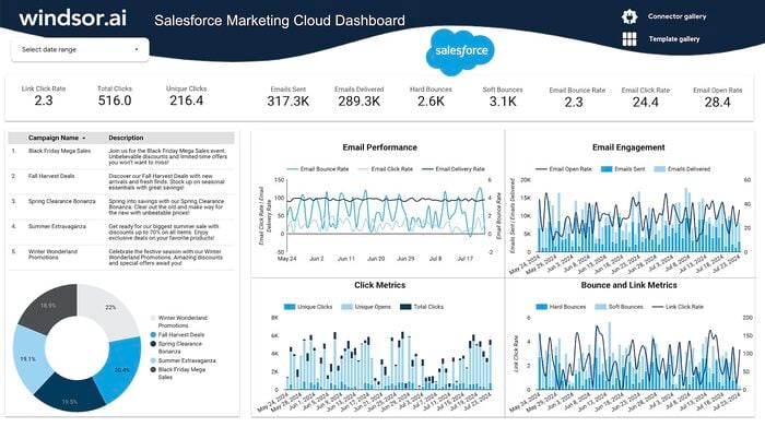 Salesforce Marketing Cloud Dashboard Templates