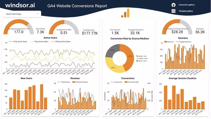 Free GA4 Website Conversions Report Dashboard Template for Looker Studio