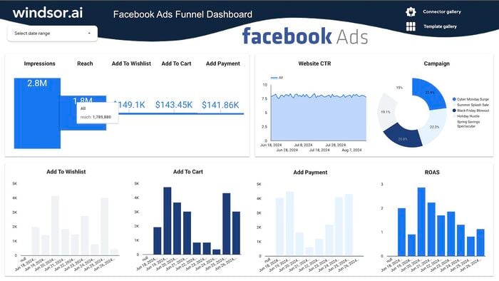 Facebook Ads Funnel Dashboard