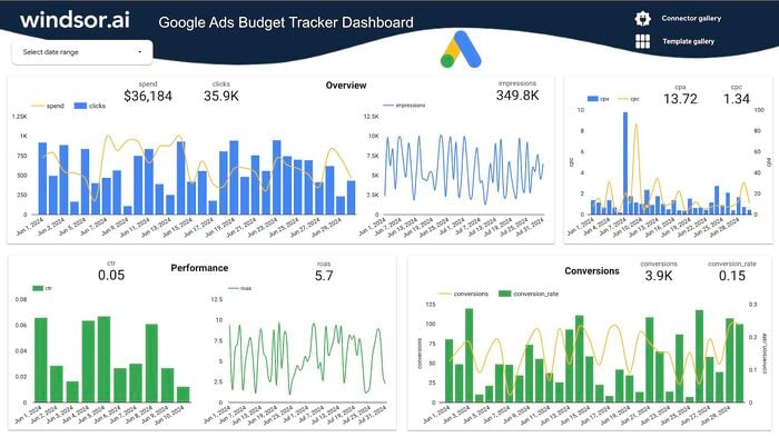 Free Google Ads Budget Tracker Dashboard Template for Looker Studio