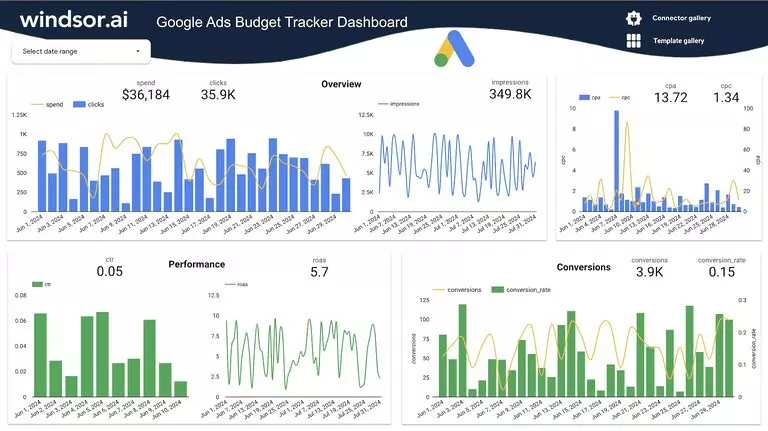 Free Google Ads Budget Tracker Dashboard Template for Looker Studio