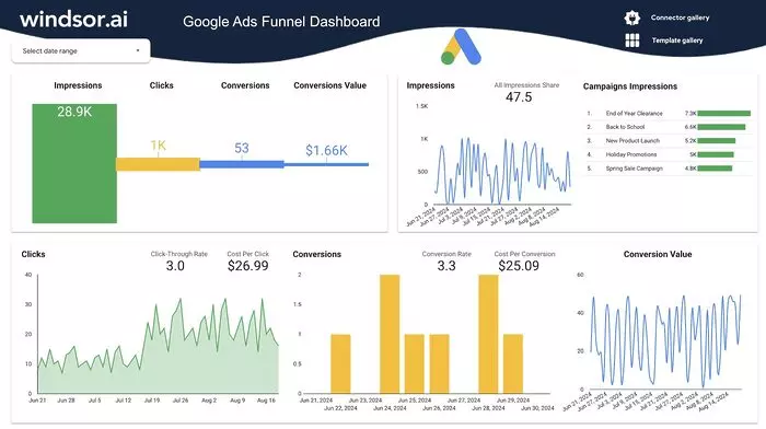 Free Google Ads Funnel Dashboard Template for Looker Studio