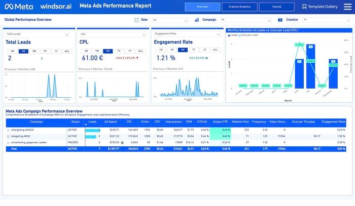 Free Facebook Ads Lead Generation Dashboard Templates on Power BI