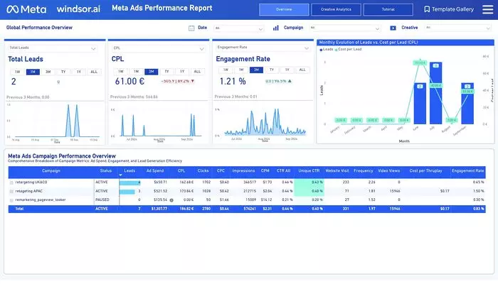 Free Facebook Ads Lead Generation Dashboard Templates on Power BI