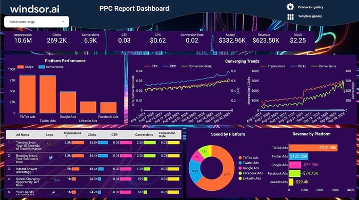 Free PPC Report Dashboard Template on Looker Studio