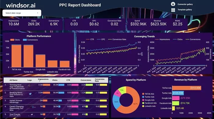 Free PPC Report Dashboard Template on Looker Studio