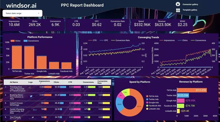 Free PPC Report Dashboard Template on Looker Studio