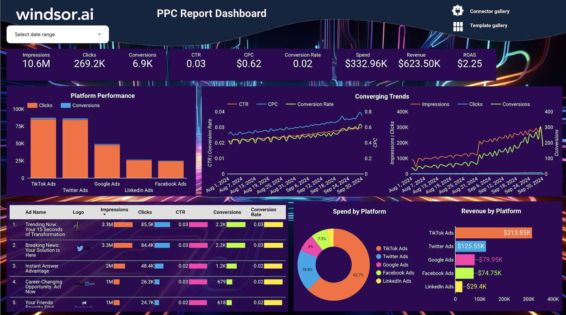 Free PPC Report Dashboard Template on Looker Studio
