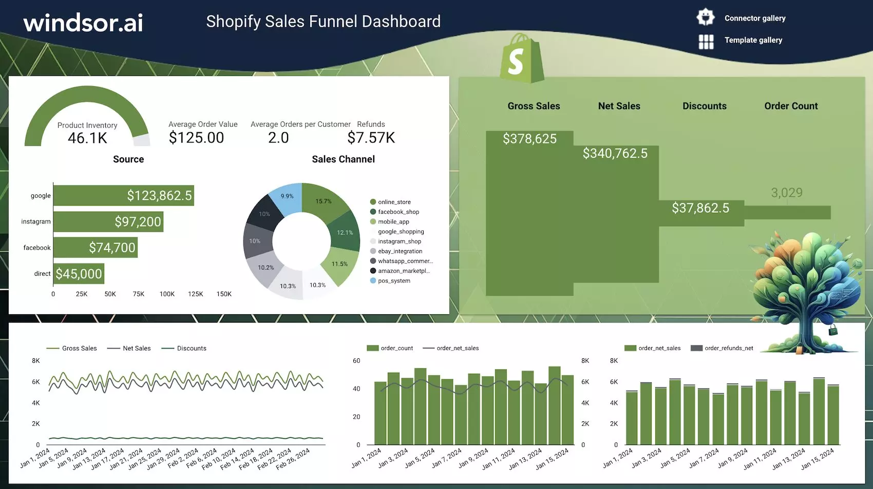 Shopify Sales Funnel Dashboard