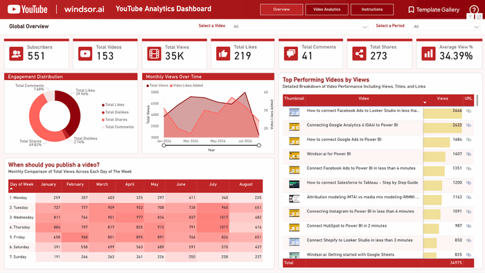 Power BI YouTube Analytics Dashboard Templates