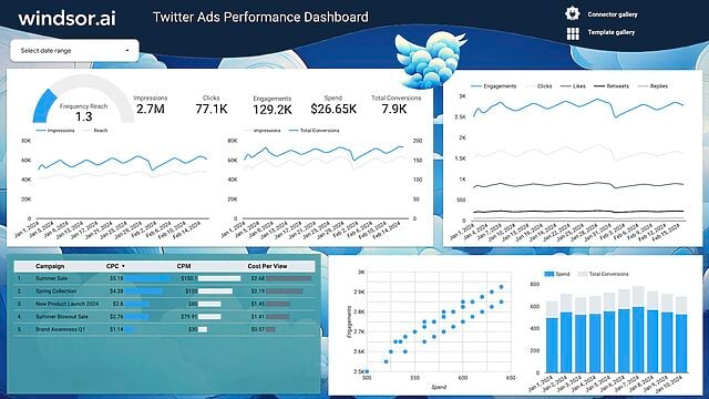 Free Twitter Ads Performance Dashboard on Looker Studio