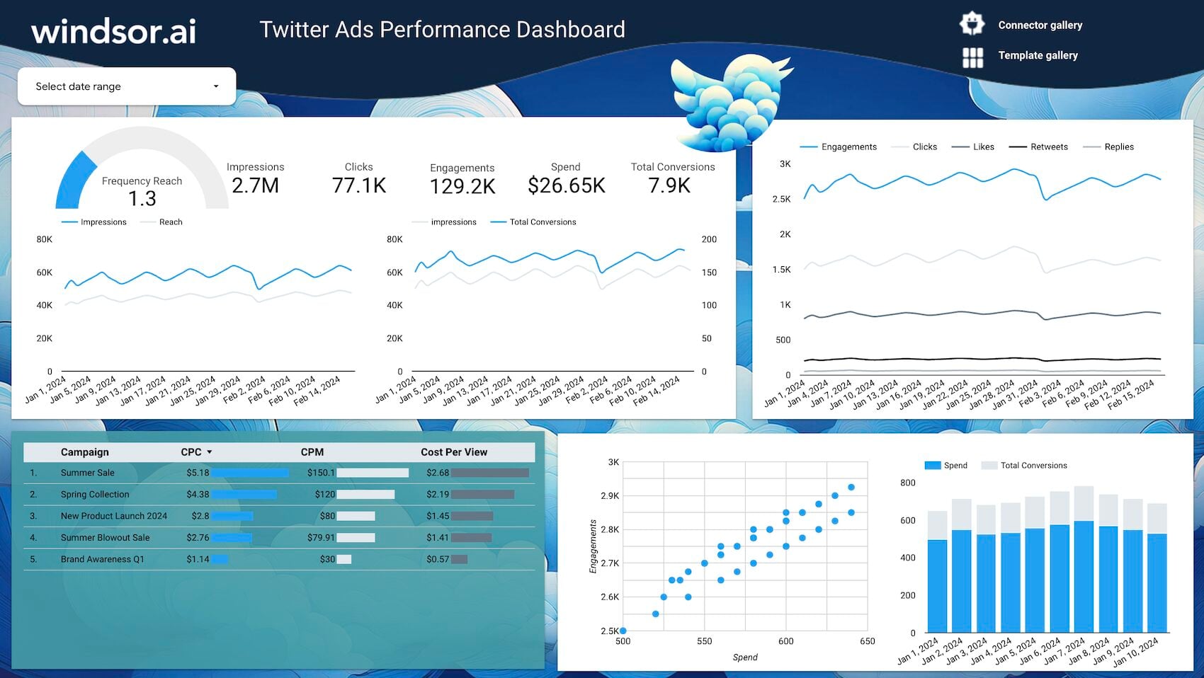Free Twitter Ads Performance Dashboard on Looker Studio