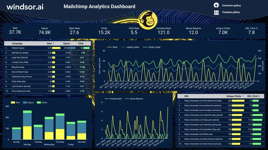 Free Mailchimp Dashboard Template on Looker Studio