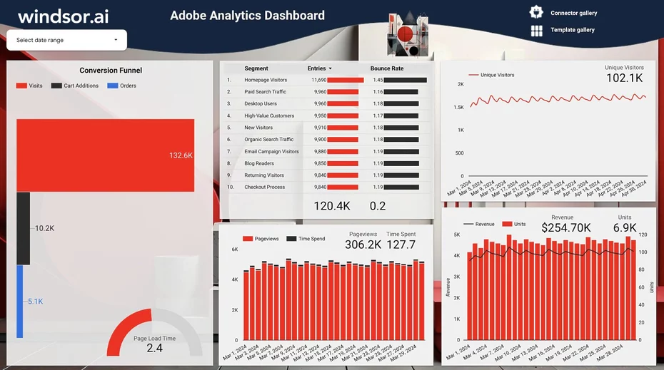 Free Adobe Analytics Dashboard Templates on Looker Studio