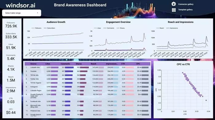 Free Brand Awareness Dashboard Templates on Looker Studio