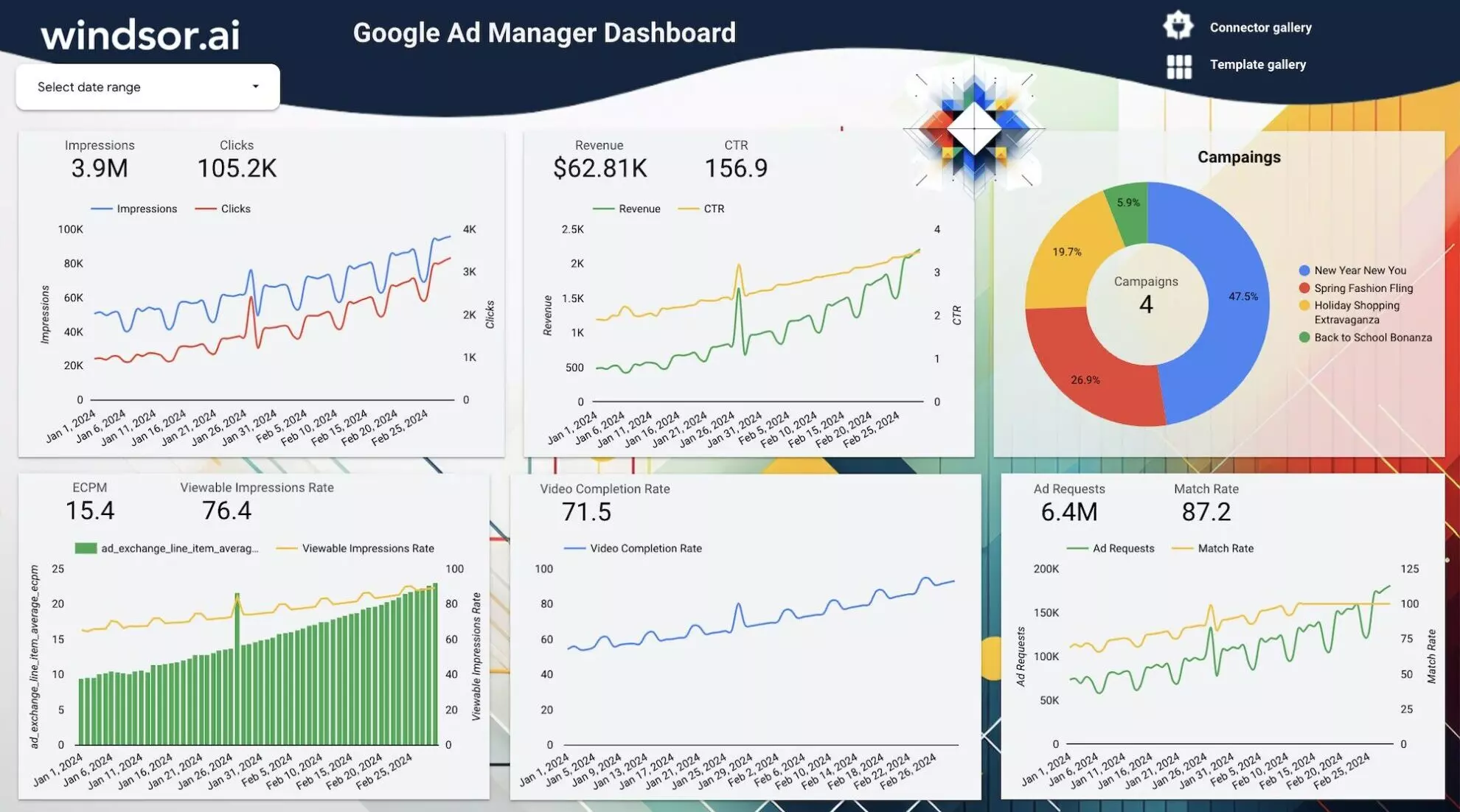 Google Ad Manager Dashboard Template on Looker Studio