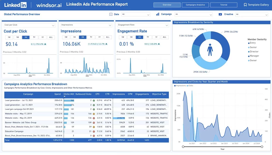LinkedIn Ads Dashboard Template on Power BI
