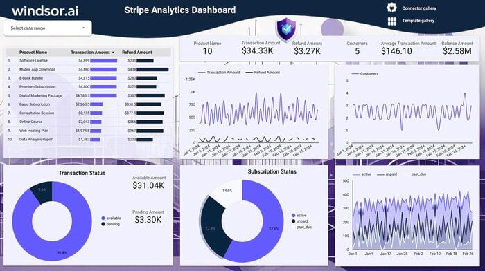 Stripe Analytics Dashboard Templates on Looker Studio