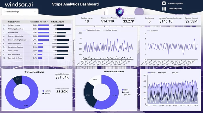 Stripe Analytics Dashboard Templates on Looker Studio