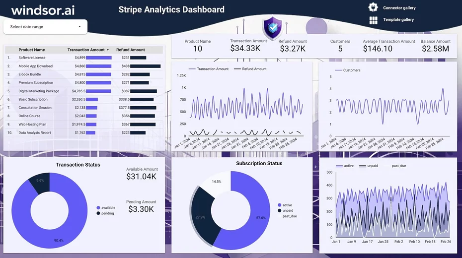Stripe Analytics Dashboard Templates on Looker Studio