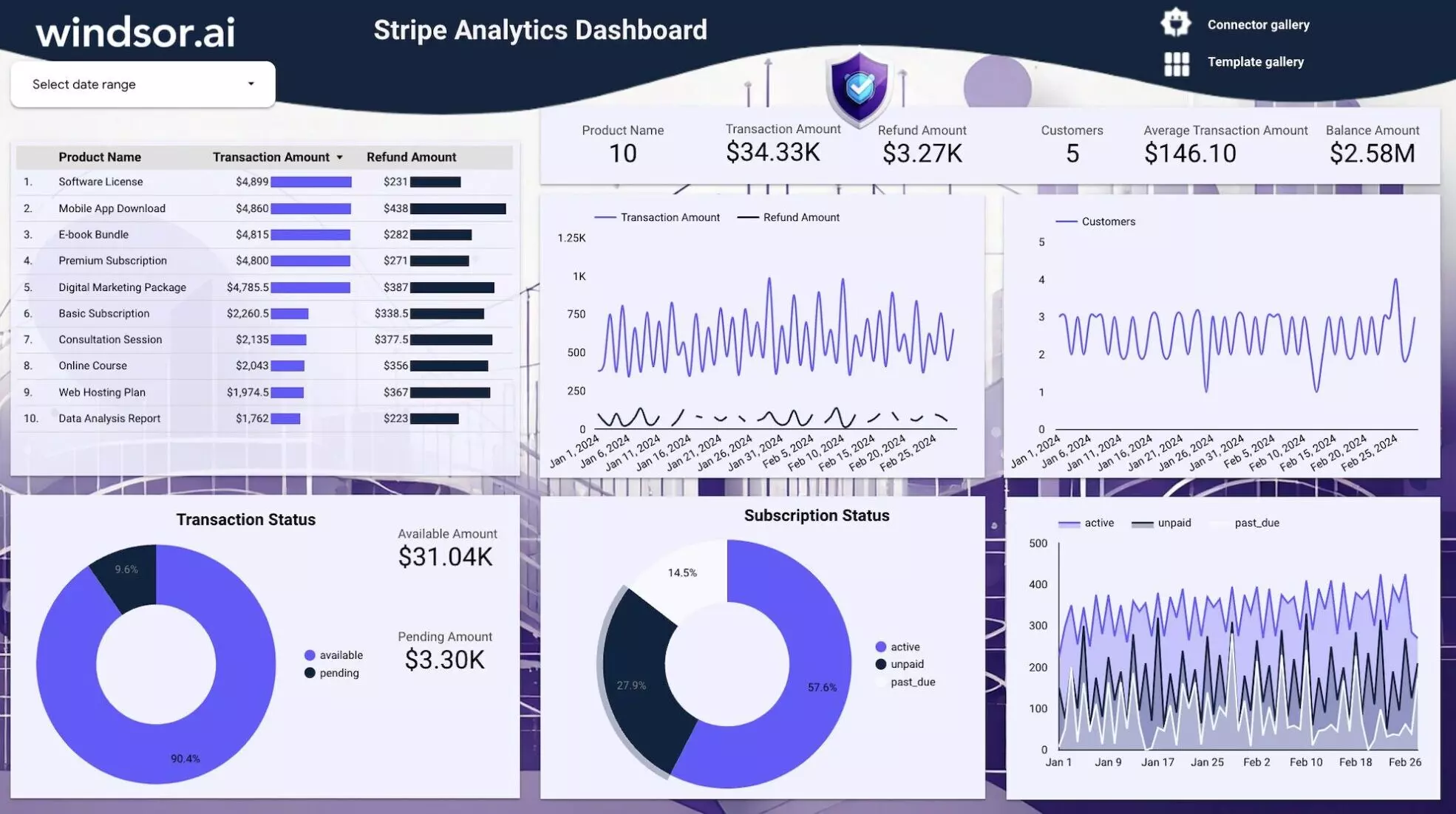 Stripe Analytics Dashboard Templates on Looker Studio