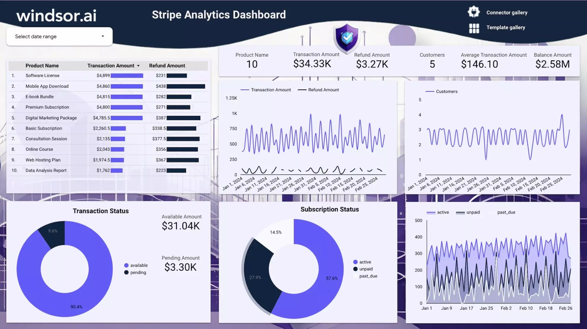 Stripe Analytics Dashboard Templates on Looker Studio