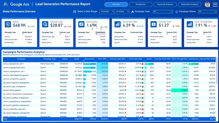 Screenshot a Google Ads Power BI Template
