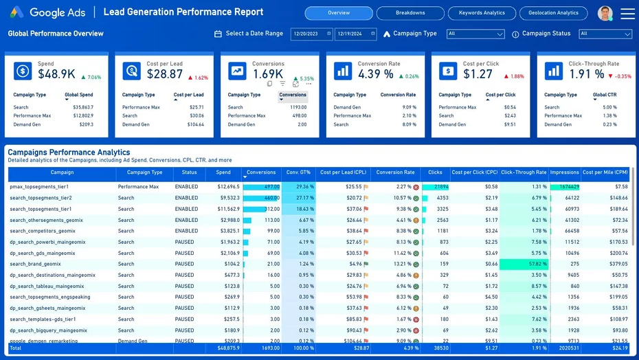 Screenshot a Google Ads Power BI Template