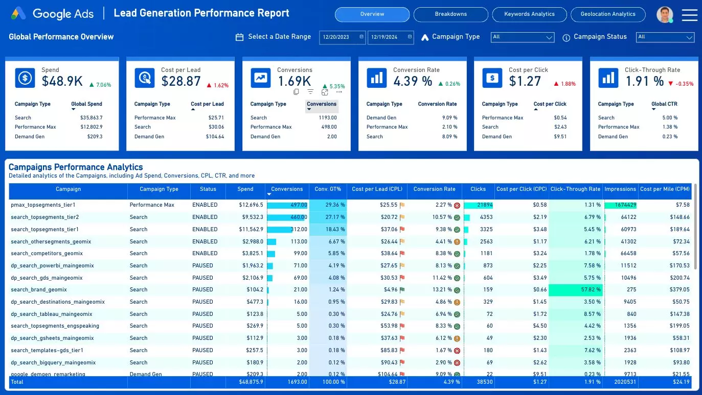 Screenshot a Google Ads Power BI Template