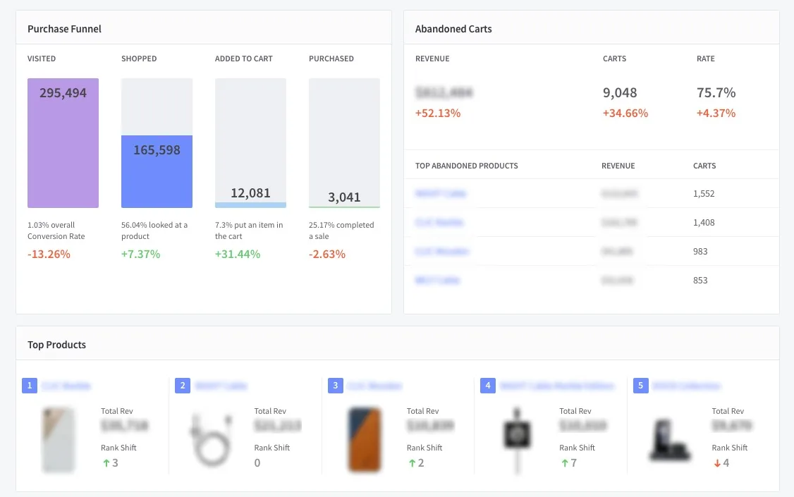 bigcommerce analytics
