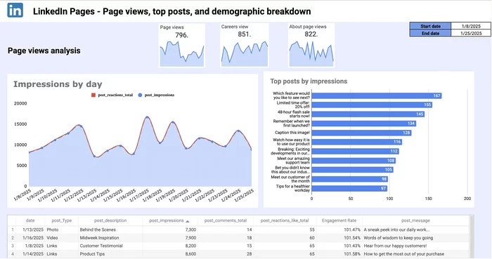 google sheets linkedin page template windsor.ai