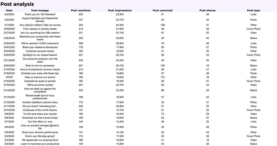 Facebook Page Insights Google Sheets Dashboard Template | Windsor.ai