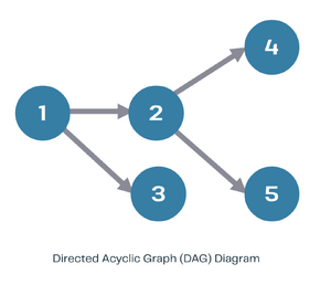 directed acyclic graph