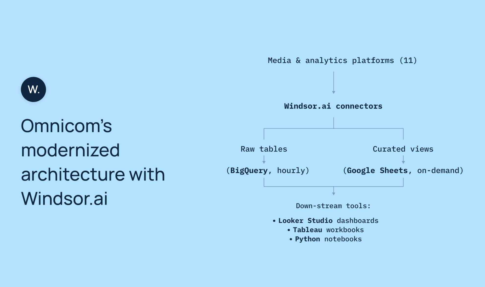 Omnicom's modernized architecture with Windsor.ai