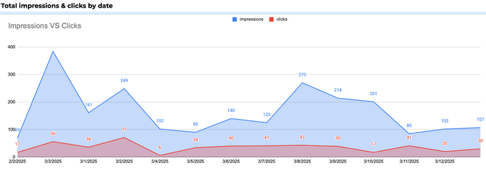 impressions vs clicks gsc template